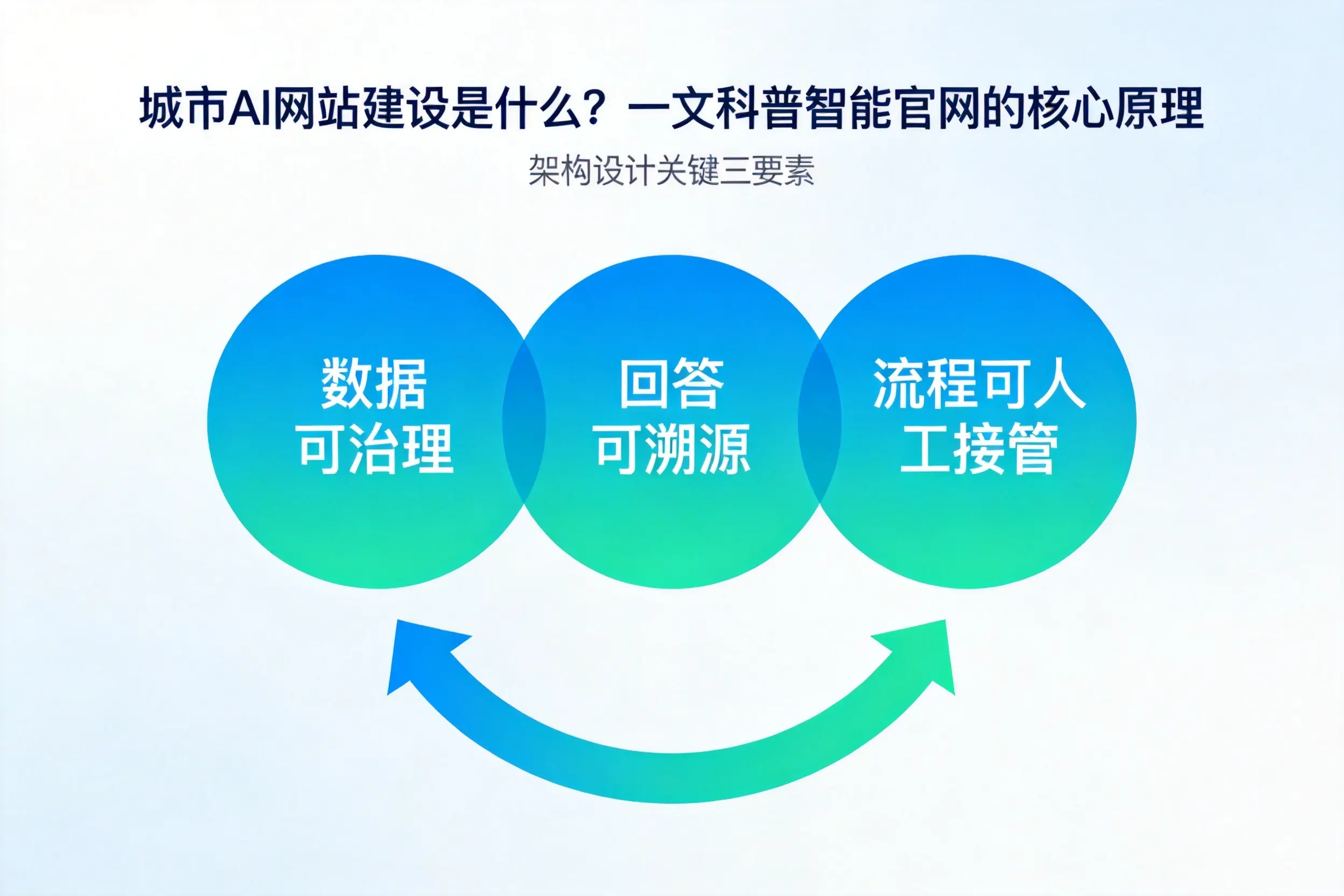 白山AI网站建设是什么？一文科普智能官网的核心原理