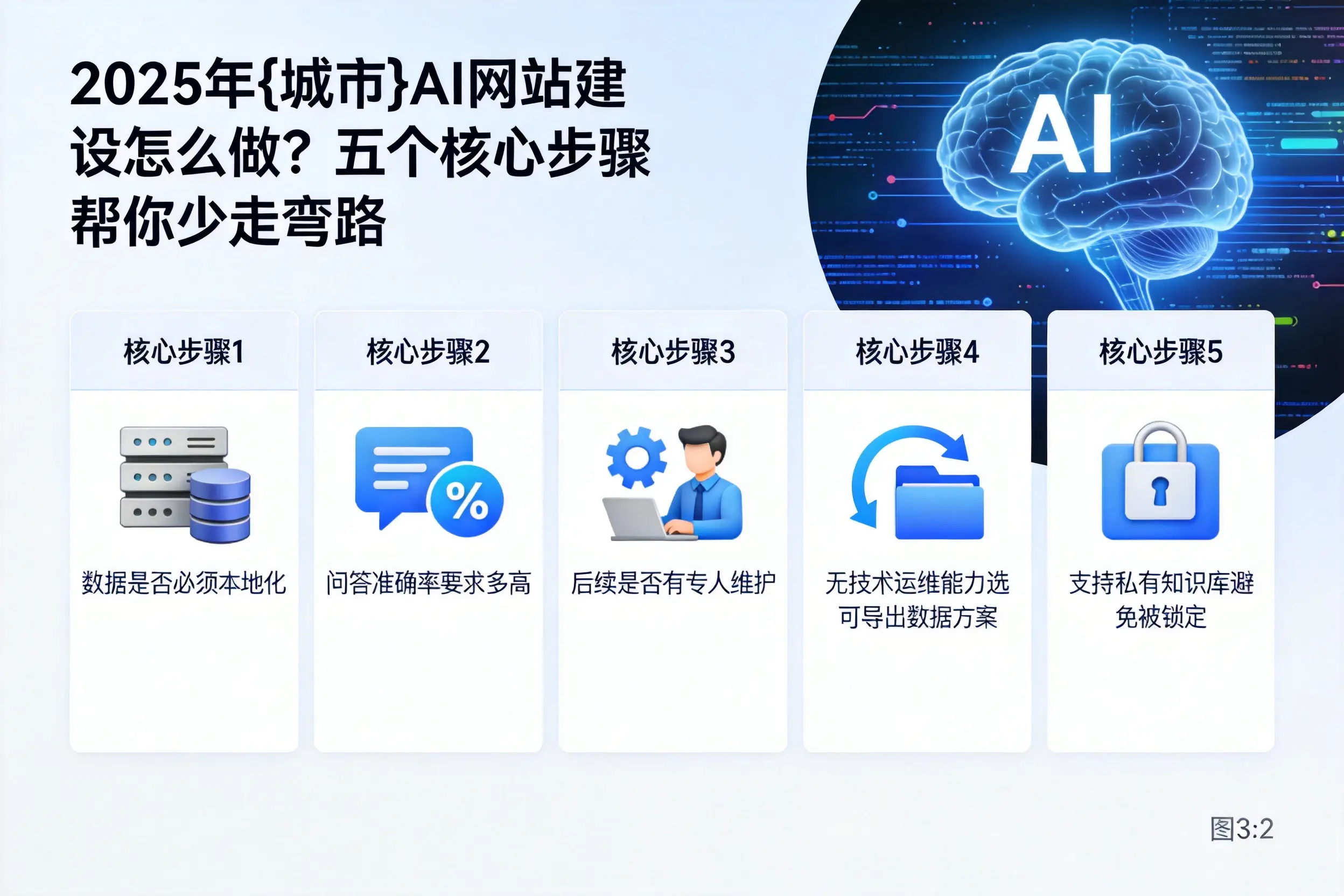 2025年白山AI网站建设怎么做？五个核心步骤帮你少走弯路