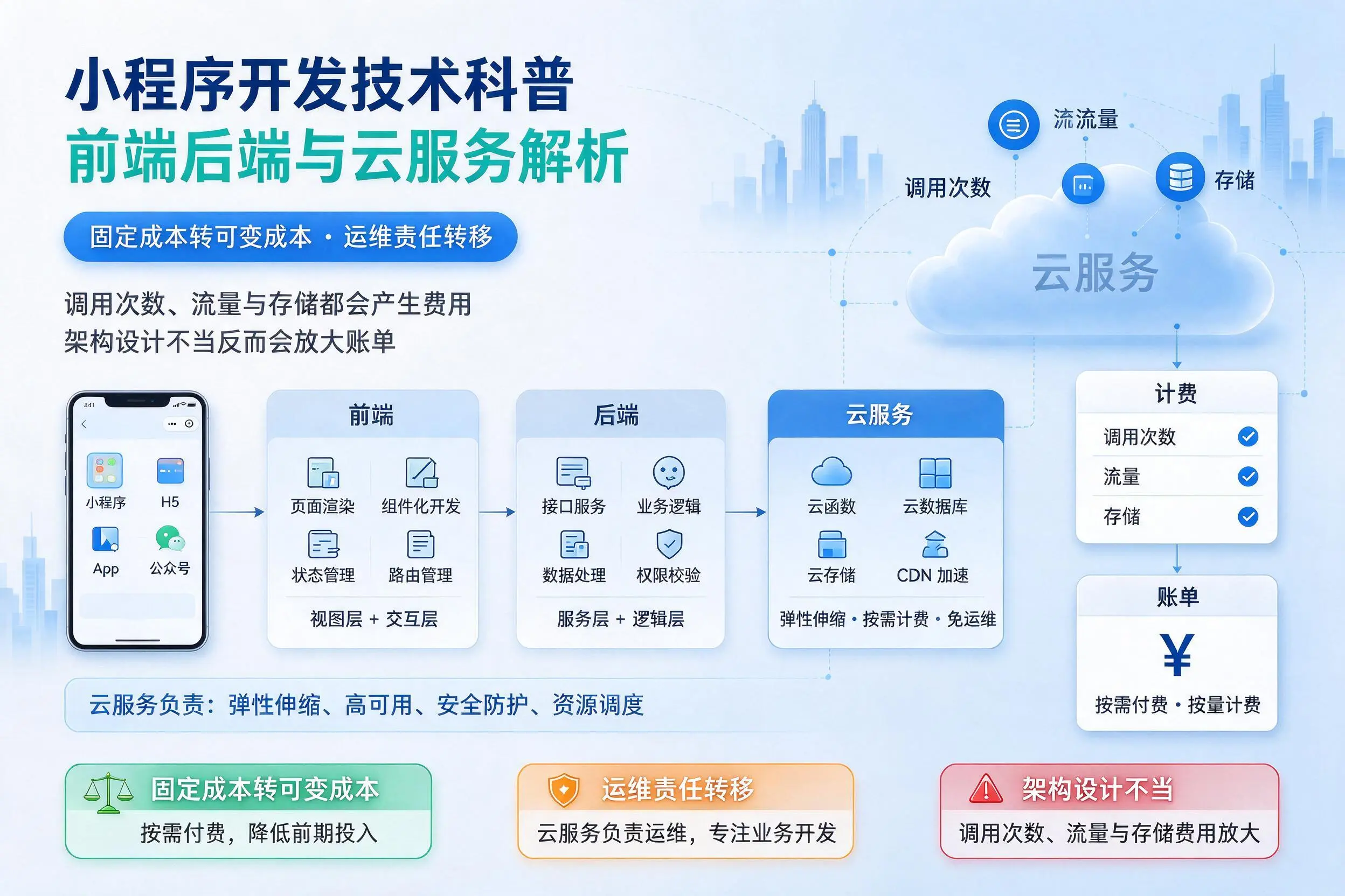 白山小程序开发技术科普：前端后端与云服务解析