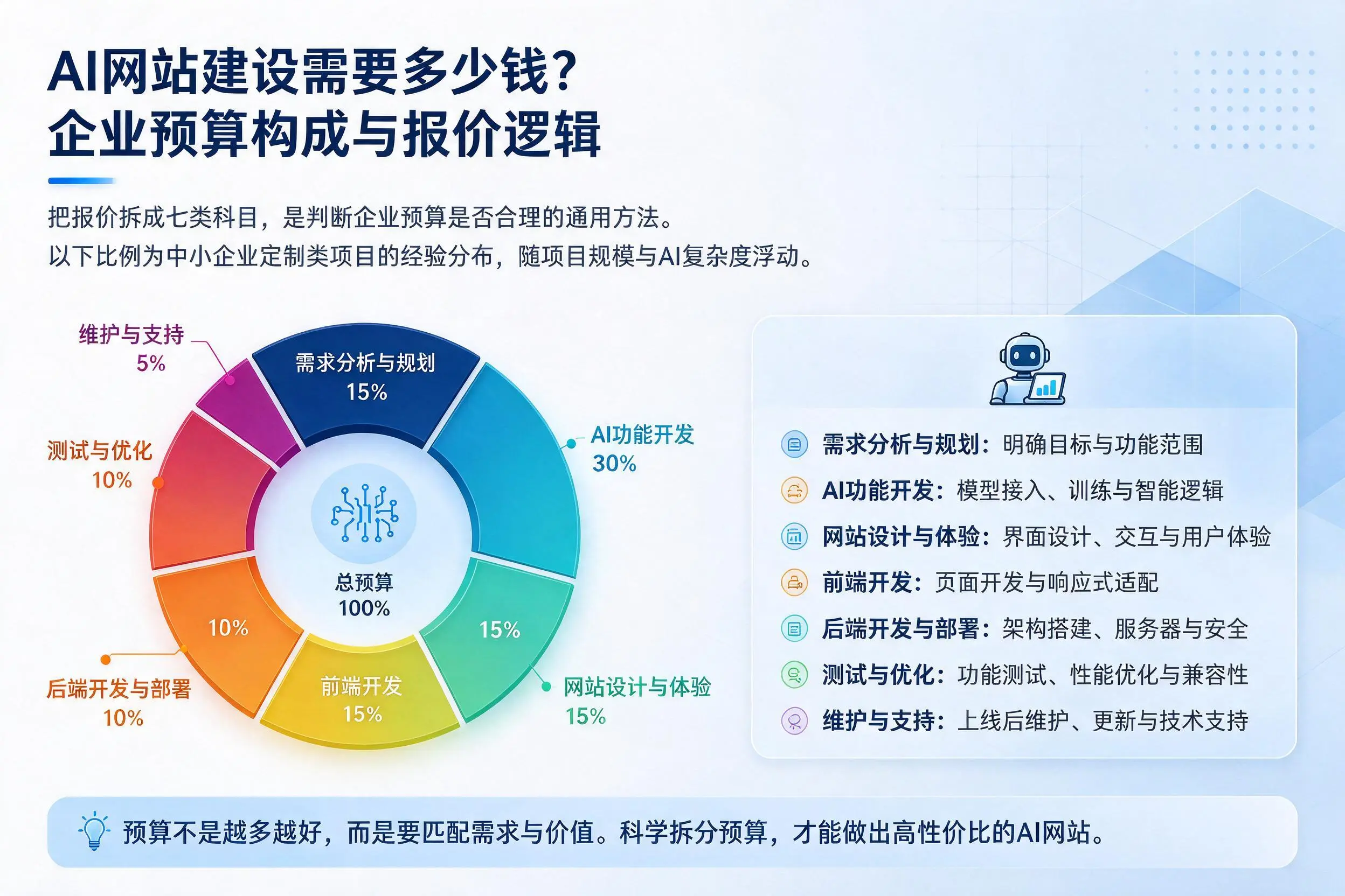 AI网站建设需要多少钱？白山企业预算构成与报价逻辑