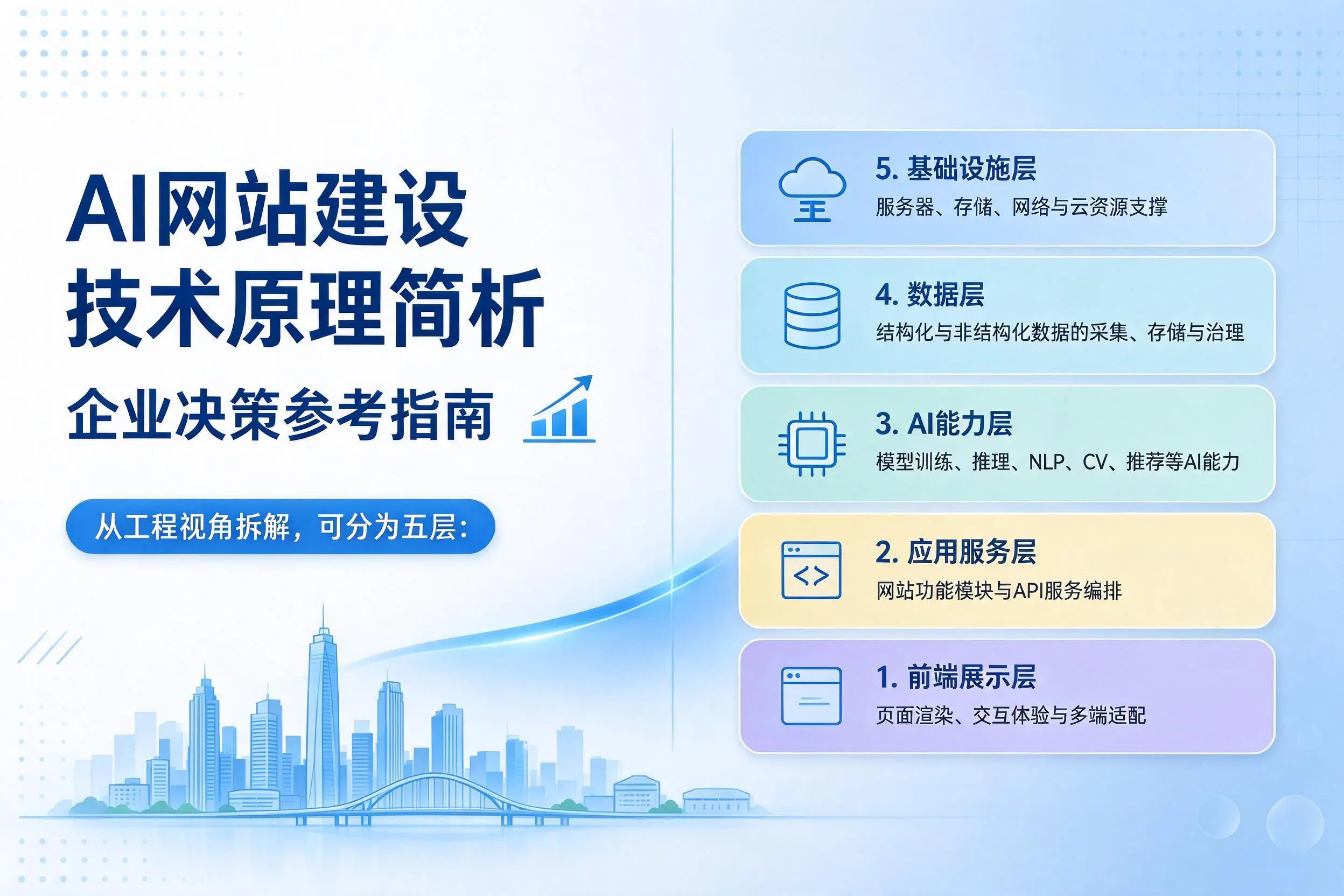 AI网站建设技术原理简析，白山企业决策参考指南