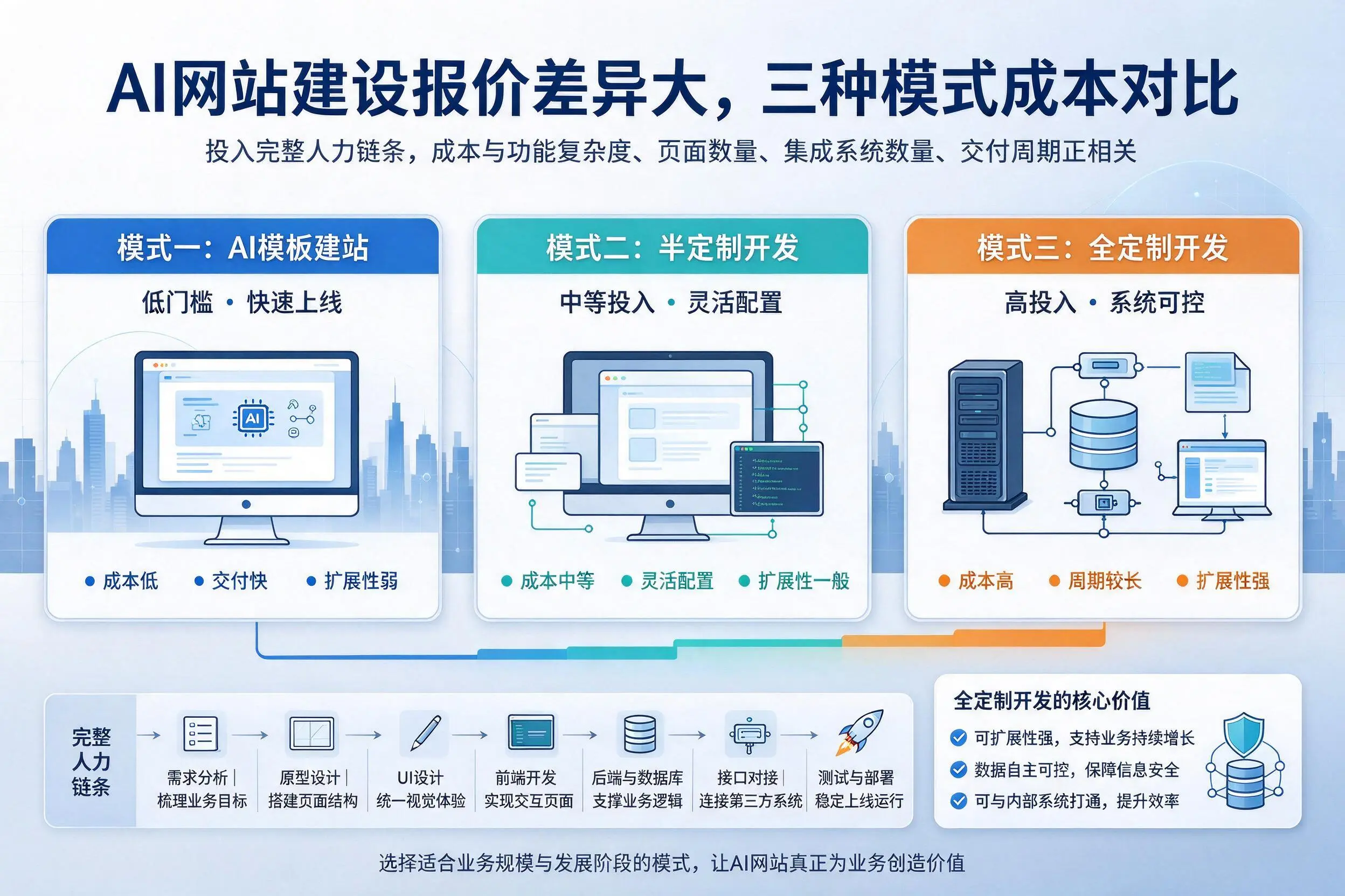 白山AI网站建设报价差异大,三种模式成本对比