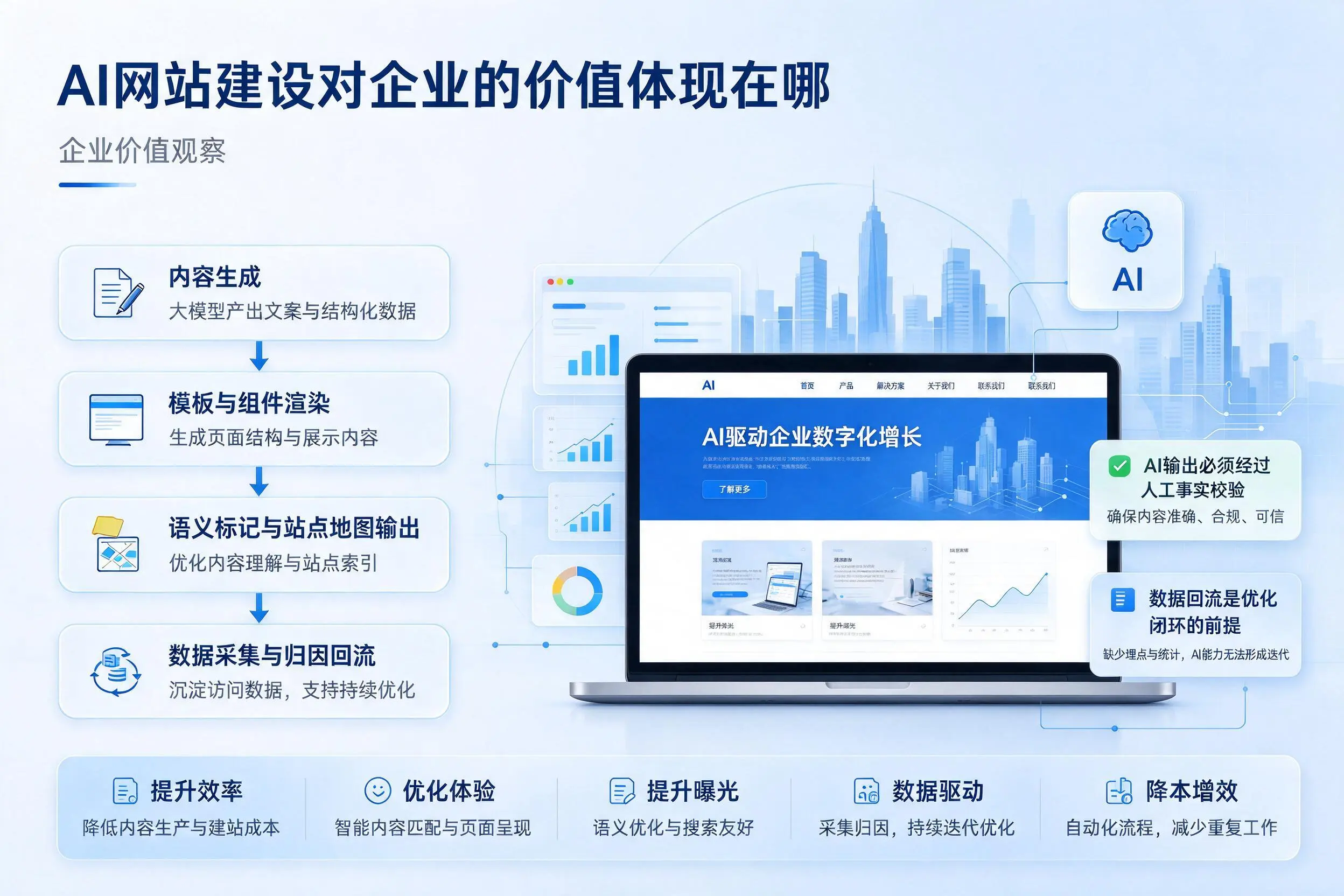 AI网站建设对企业的价值体现在哪,白山实践观察